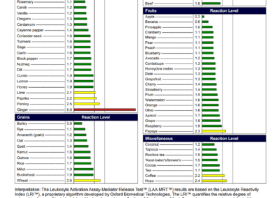 MRT Test results for reactivity for fruits, flavor enhancers and spices, meats, grains, and miscellaneous items. This client is highly reactive to ginger. Moderately reactive to wheat, lime, paprika, parsley, papaya, coffee, and hops.