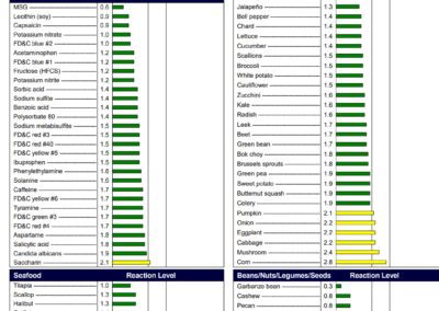 MRT Test results for reactivity for food chemicals, vegetables, seafood, and nuts/seeds/legumes. This client is moderately reactive to Saccharine, celery, pumpkin, onion, corn, mushroom, and cabbage