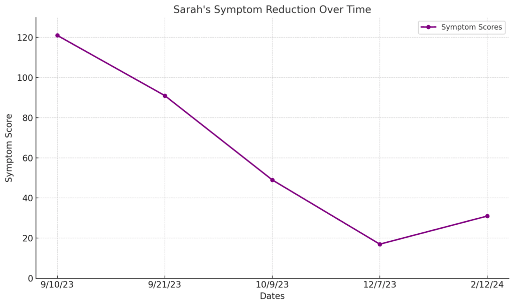 Client with Celiac disease and iron deficiency followed a personalized anti-inflammatory eating patterns and the symptoms dropped significantly.
