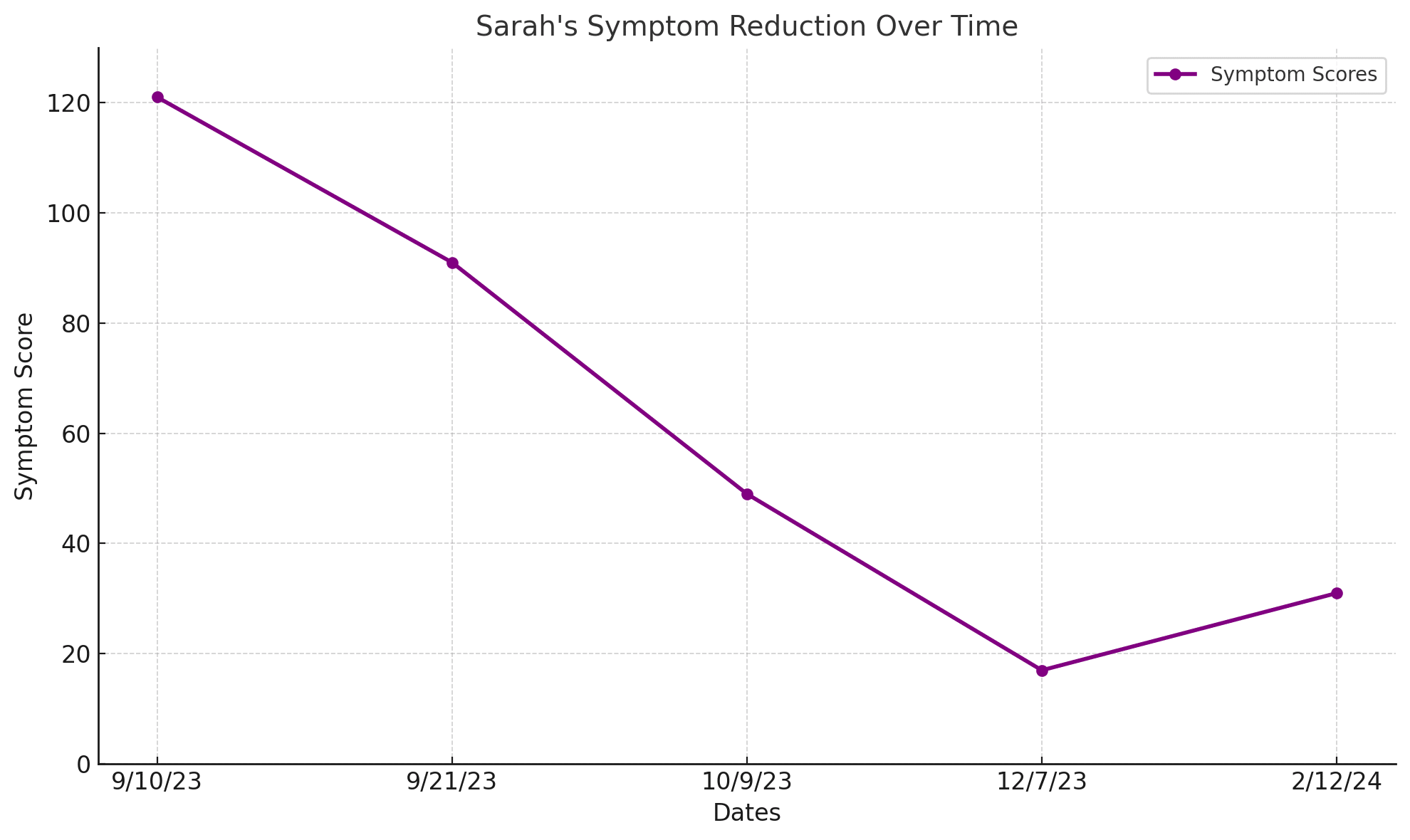 Client with Celiac disease and iron deficiency followed a personalized anti-inflammatory eating patterns and the symptoms dropped significantly.
